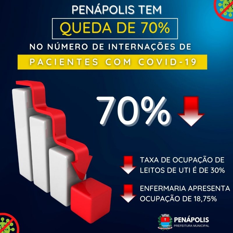 70%: Penápolis registra redução no número de internações