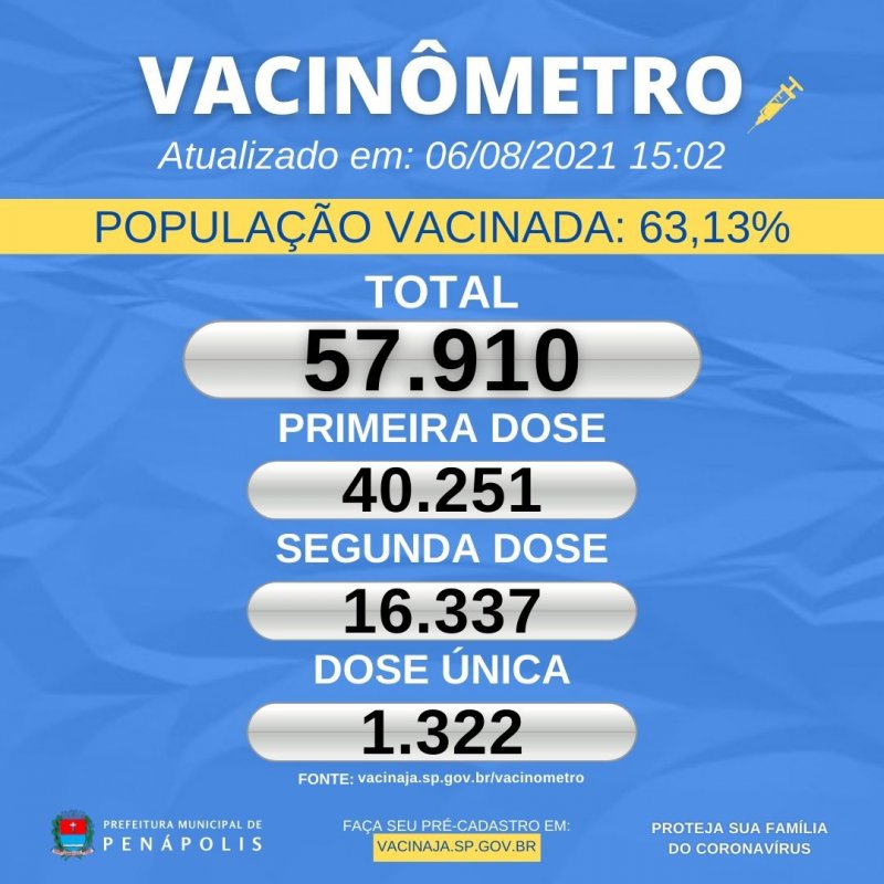 Penápolis já vacinou 63,13% da população contra Covid