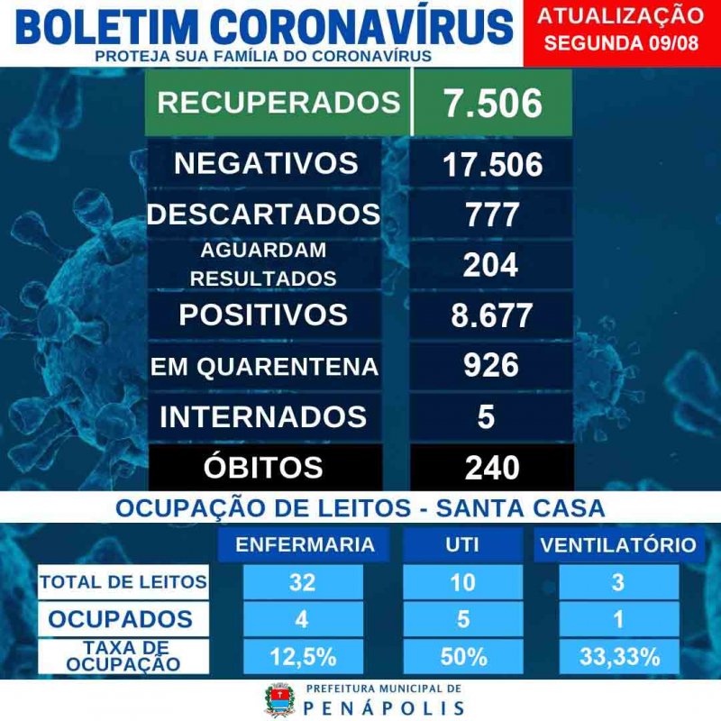 UTI Covid de Penápolis apresenta 50% de ocupação