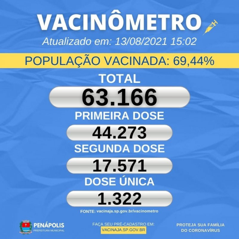 Penápolis já vacinou quase 70% da população contra Covid-19