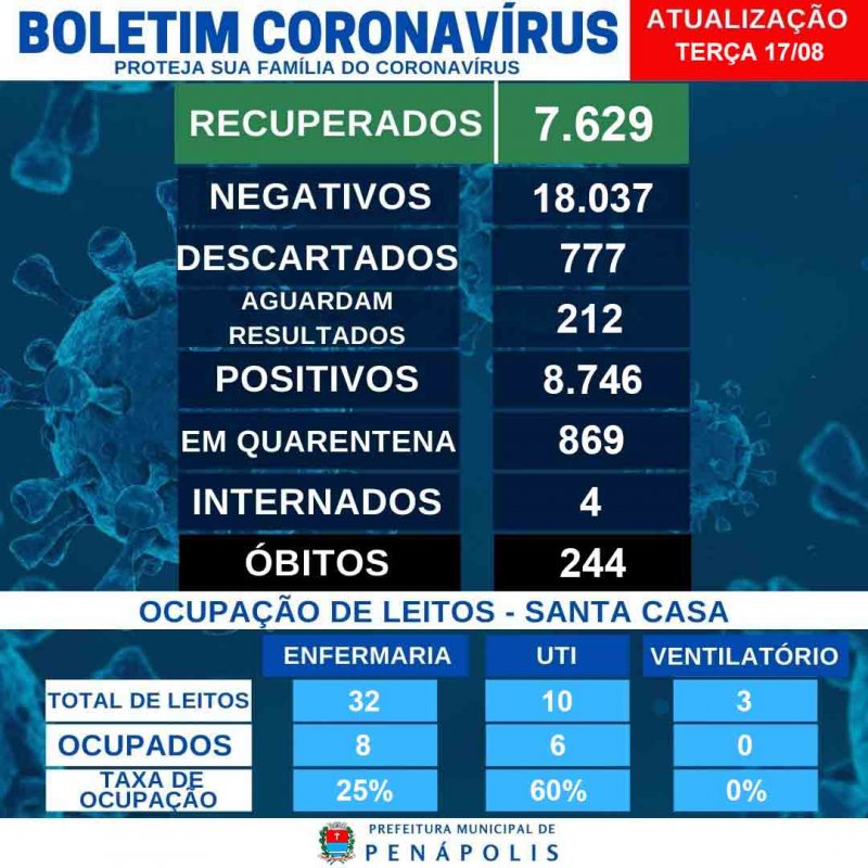 Não há pacientes com Covid internados nas UTIs de Penápolis