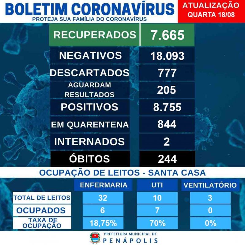 Penápolis tem 7.665 pacientes recuperados da Covid-19; 244 morreram