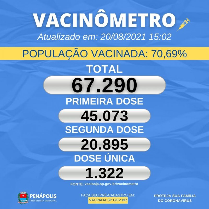 Mais de 70% da população já foi vacinada contra a Covid-19