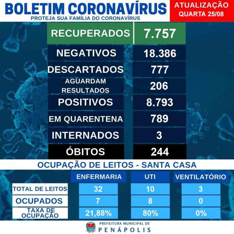 UTI Covid está com 80% da ocupação; uma pessoa é positiva para Covid-19 na ala