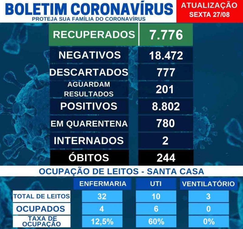 Cidade registra 5 casos positivos de Covid em 24h