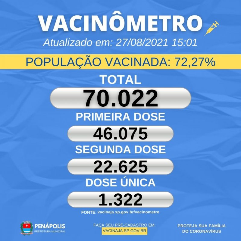 Município já vacinou 72,27% da população contra Covid