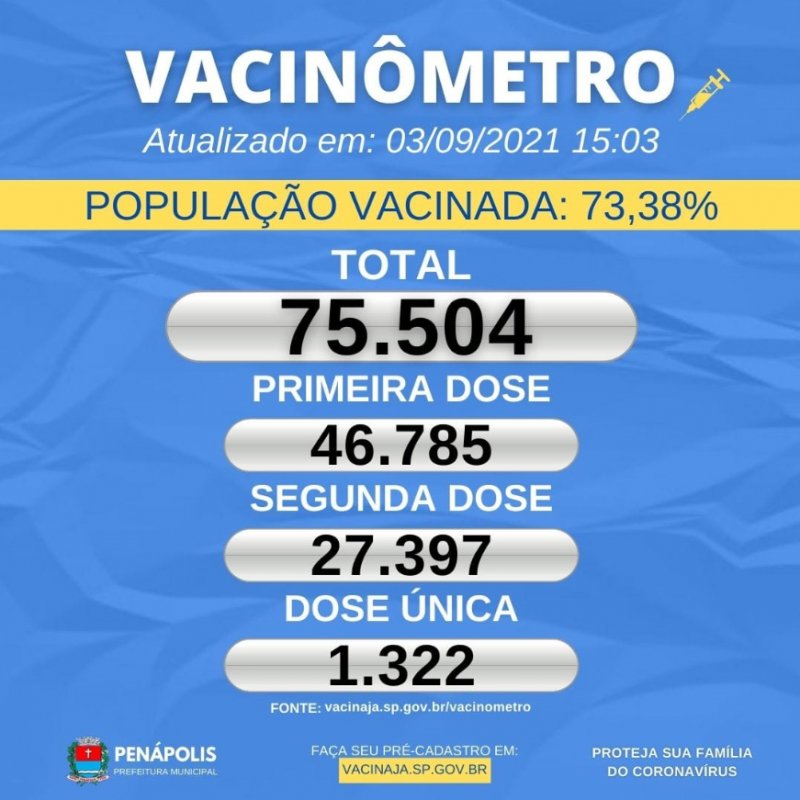 Penápolis já vacinou mais de 73% da população contra Covid