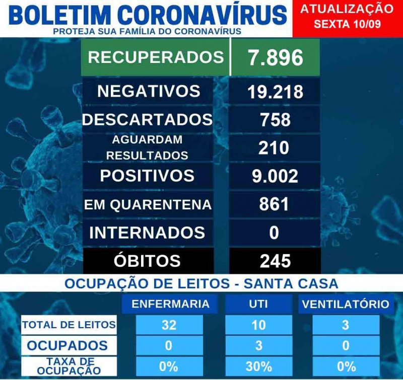 Penápolis soma mais de 9 mil pessoas contaminadas pelo Coronavírus