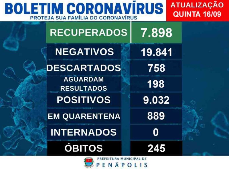 Covid: Apenas 3 casos positivos são registrados em 24h em Penápolis