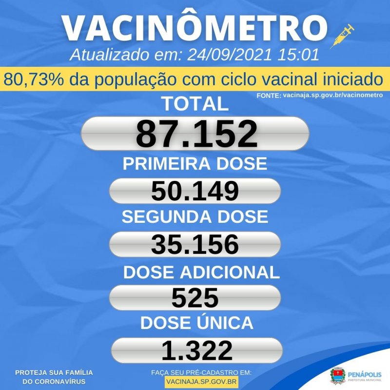 Covid: Penápolis já vacinou mais de 80% da população