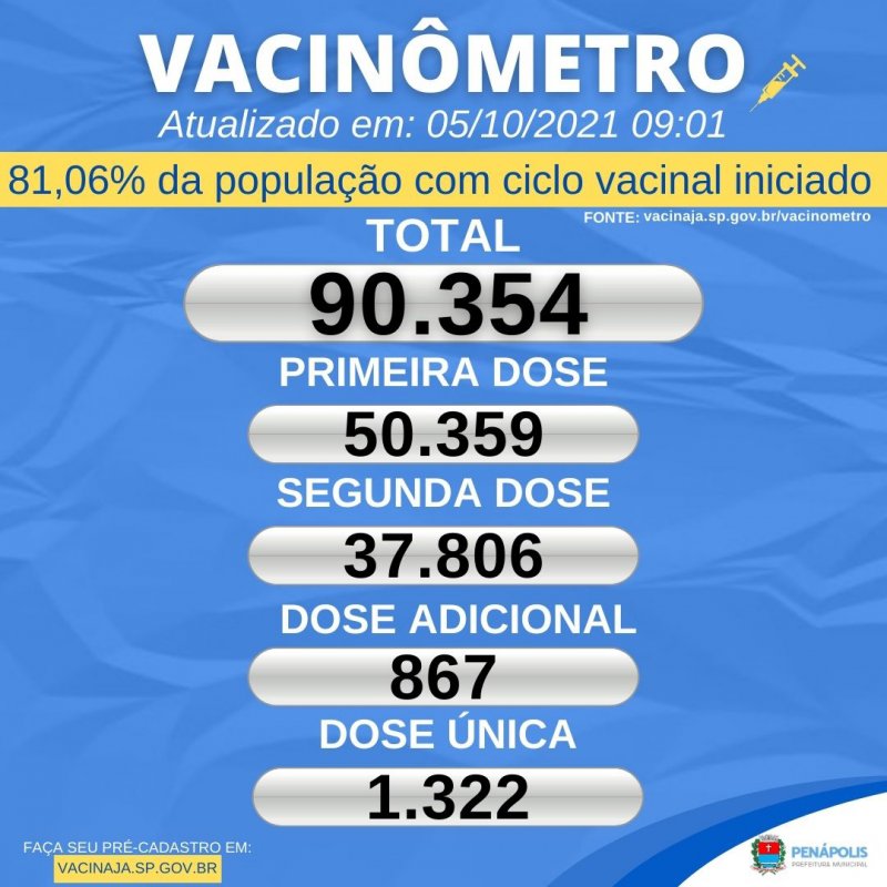 Penápolis já vacinou mais de 81% da população