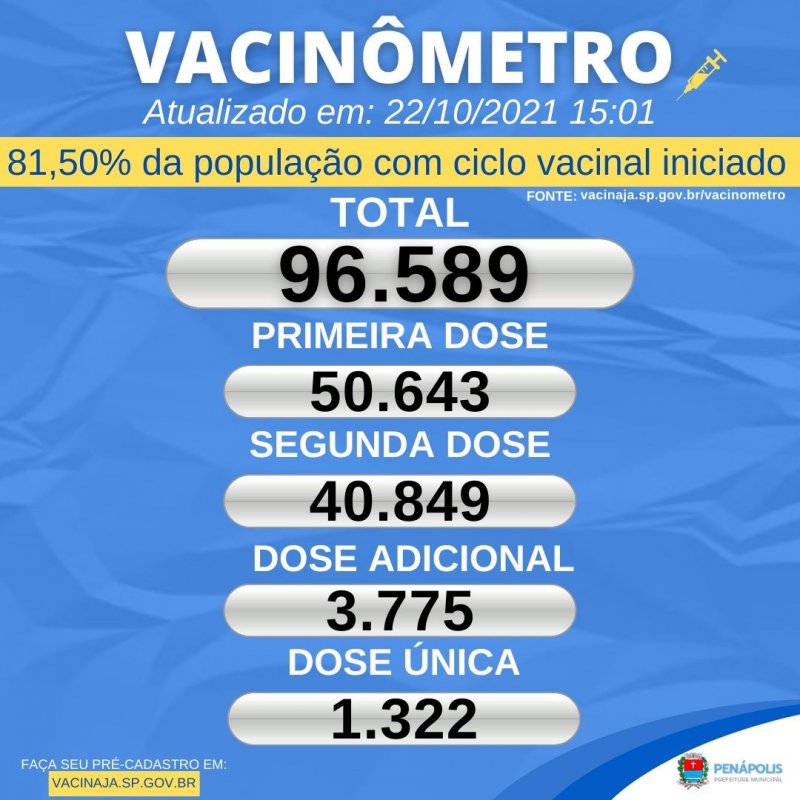 Penápolis já vacinou 81,50% da população