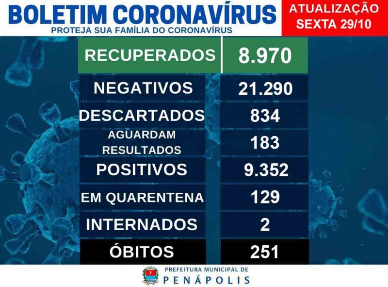 Penápolis tem 13 casos positivos de Covid-19 de um dia para outro