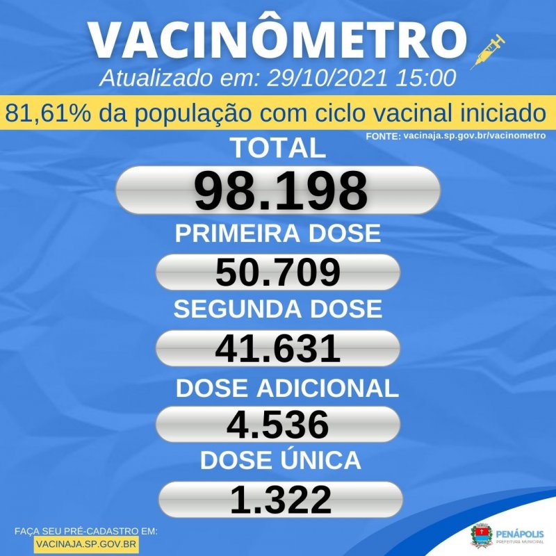 Ciclo: Penápolis já vacinou quase 82% da população