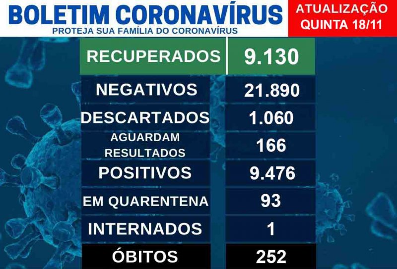 Covid: UTI continua com um paciente internado com a doença