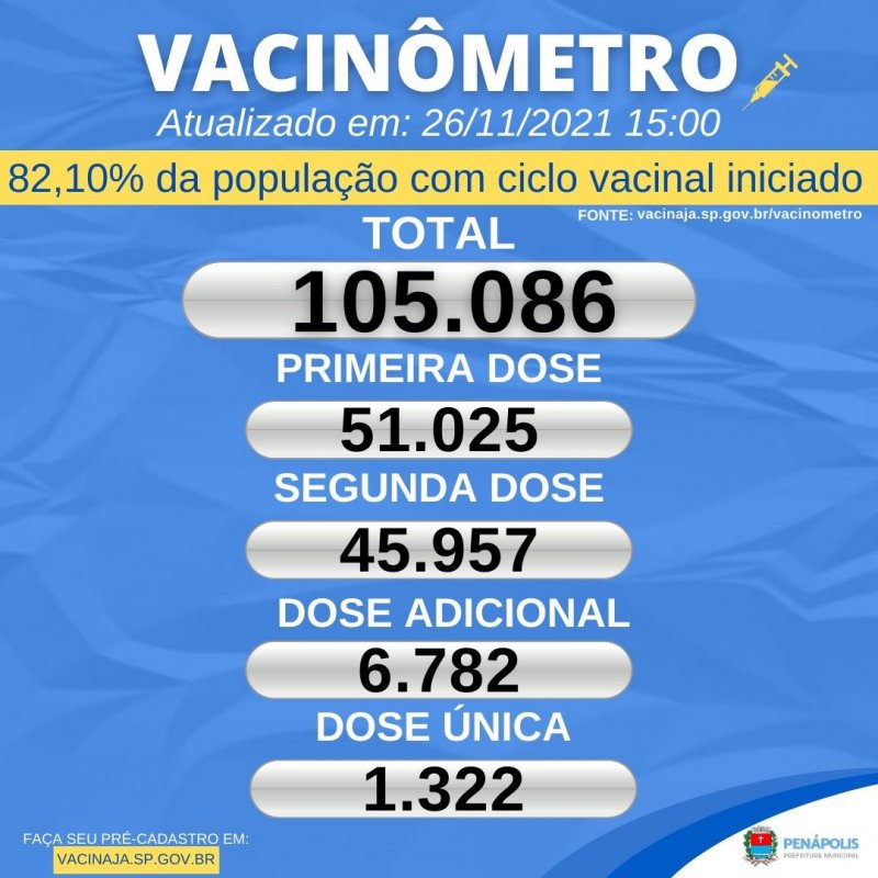 Covid-19: Penápolis completa 82,10% com ciclo vacinal