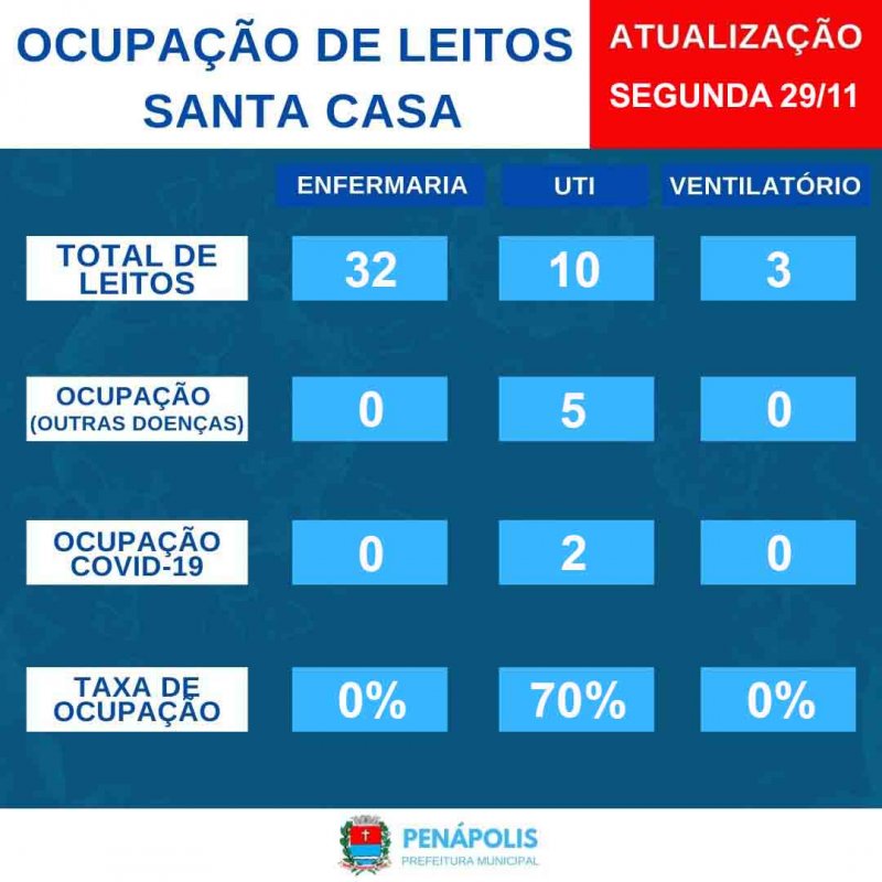 Penápolis: Dois pacientes positivos para Covid-19 estão internados na UTI
