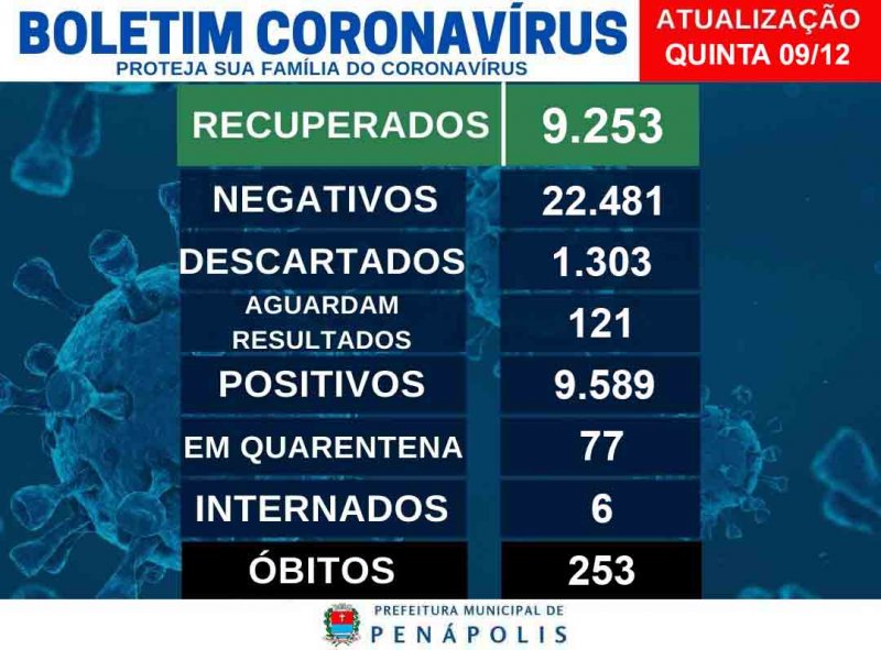 Penápolis registra 2 casos positivos de Covid-19 em 24 horas