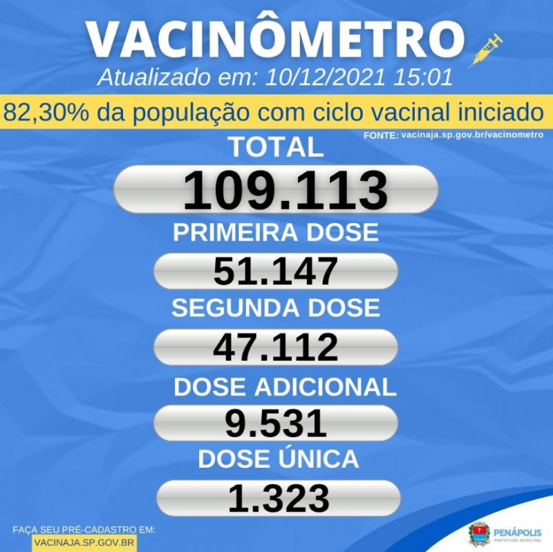 Ciclo vacinal em Penápolis já chega a 82,30% da população