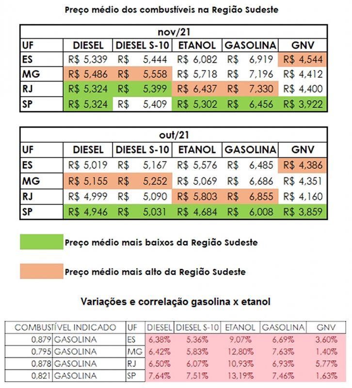 Região Sudeste registra aumento acima de 7% no preço da gasolina e tem segunda maior média do País