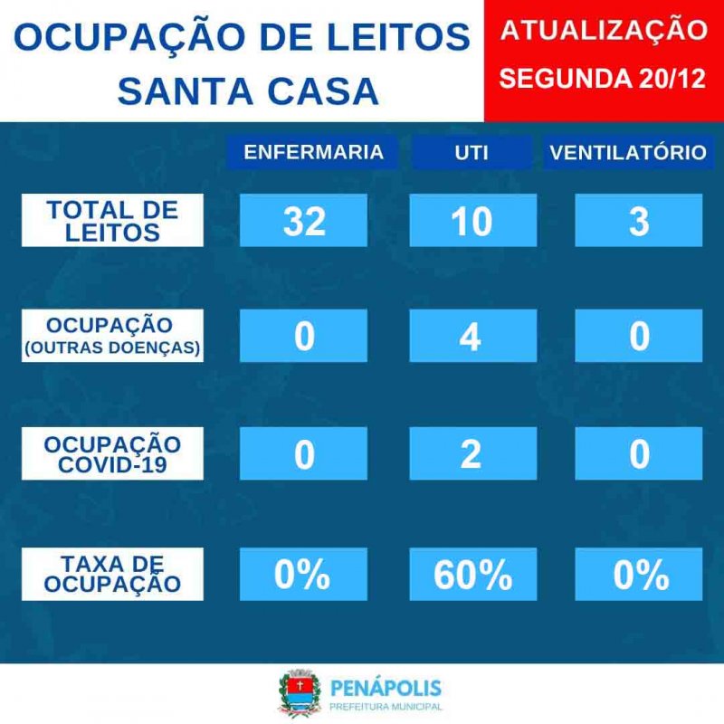 UTI está com 60% da ocupação; duas pessoas estão internadas com Covid