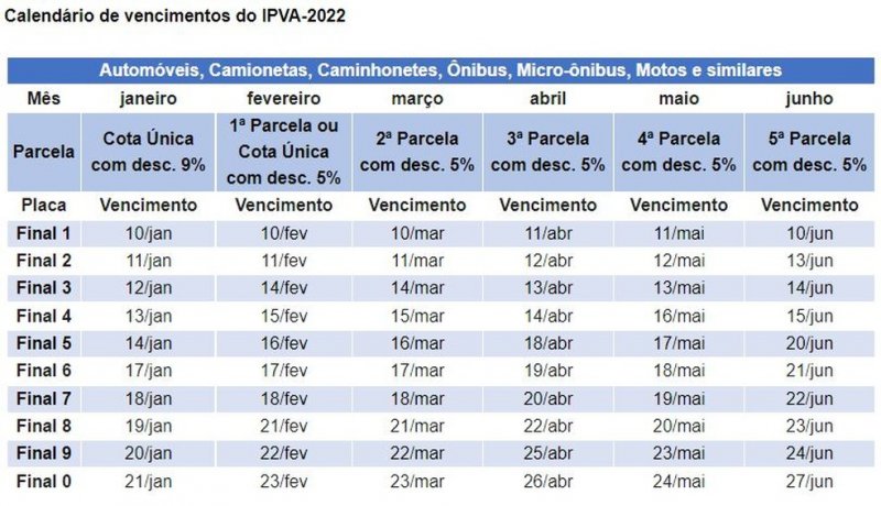 SP oferece desconto de 9% para pagamento à vista do IPVA 2022 e parcelamento em 5 vezes