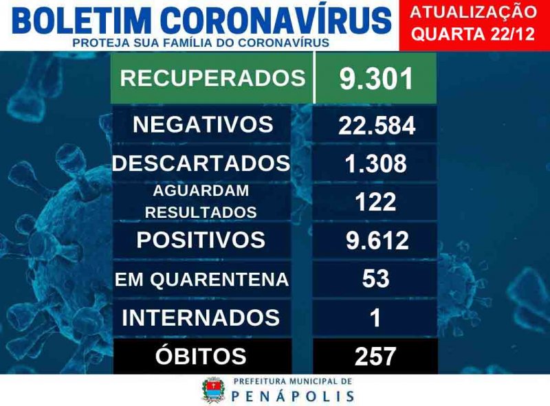 Penápolis apresenta 20 casos positivos de Covid em 24 horas