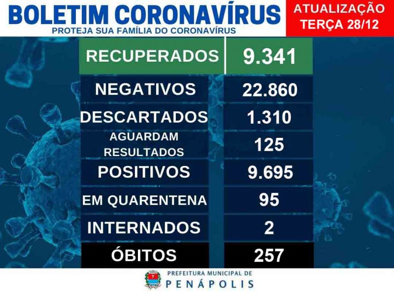 Penápolis tem 26 casos positivos de Covid em 24 horas