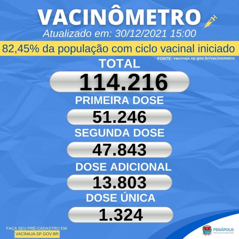 Covid: Penápolis tem 82,45% da população com ciclo vacinal iniciado