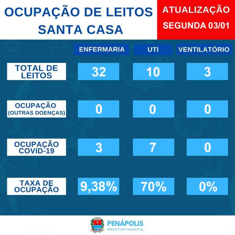 UTI Penápolis está com 70% da ocupação; todos positivos para Covid-19