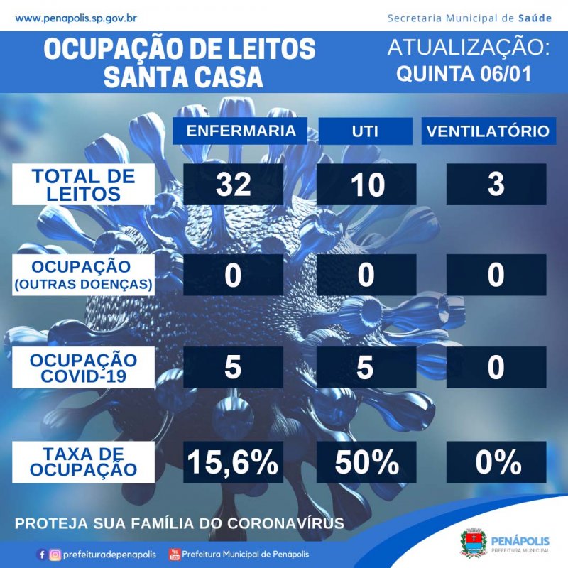 Penápolis tem 171 casos positivos de Covid-19 em 24 horas