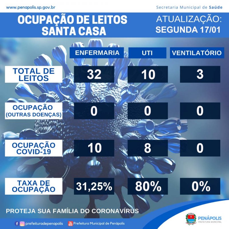 Serviço de Vigilância confirma novo óbito por Covid em Penápolis