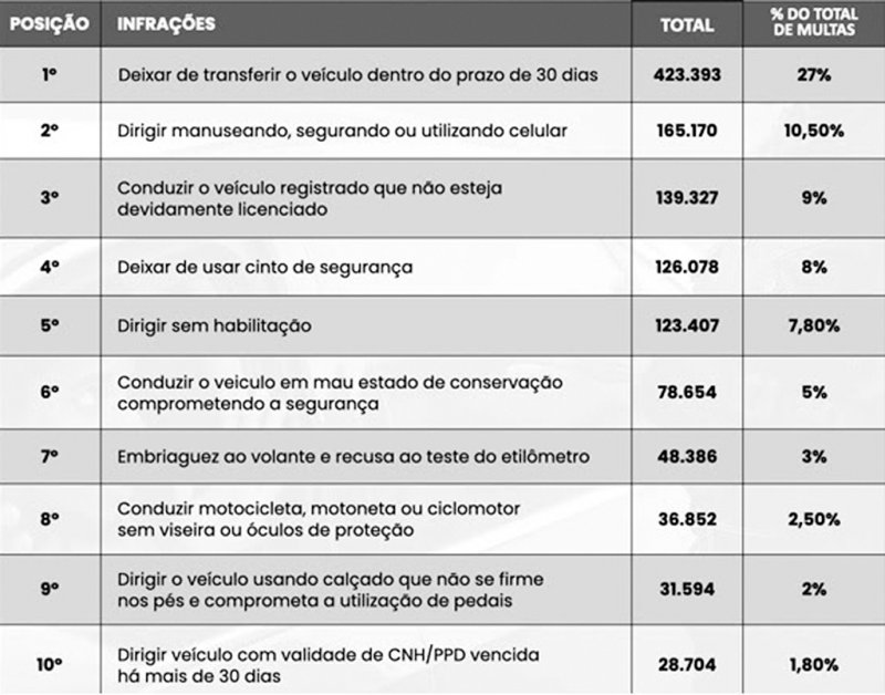 Deixar de transferir veículo em 30 dias lidera top 10 de multas do Detran.SP