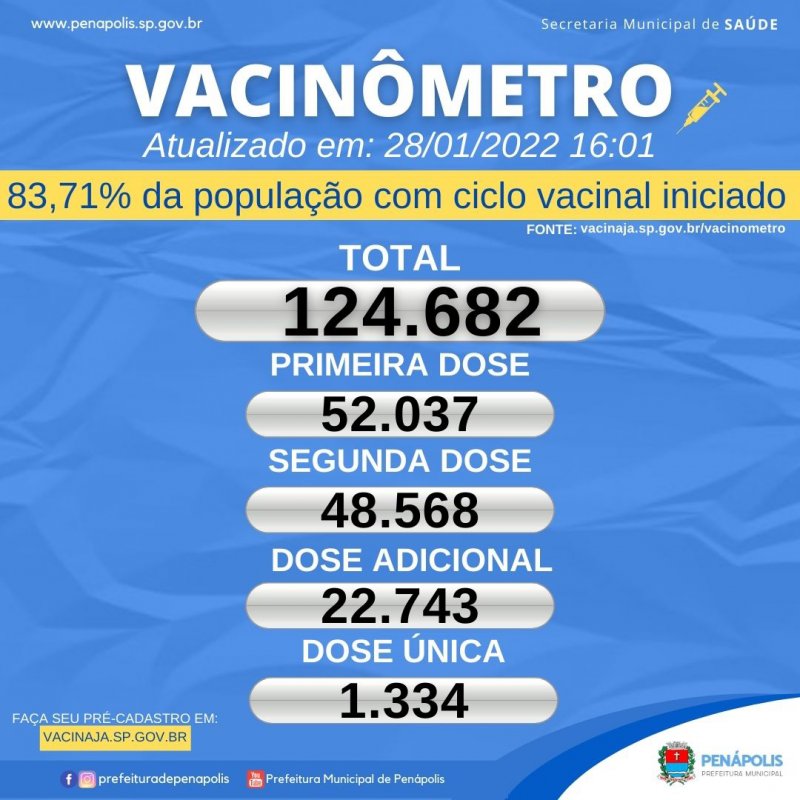 Penápolis tem 83,71% da população com ciclo vacinal