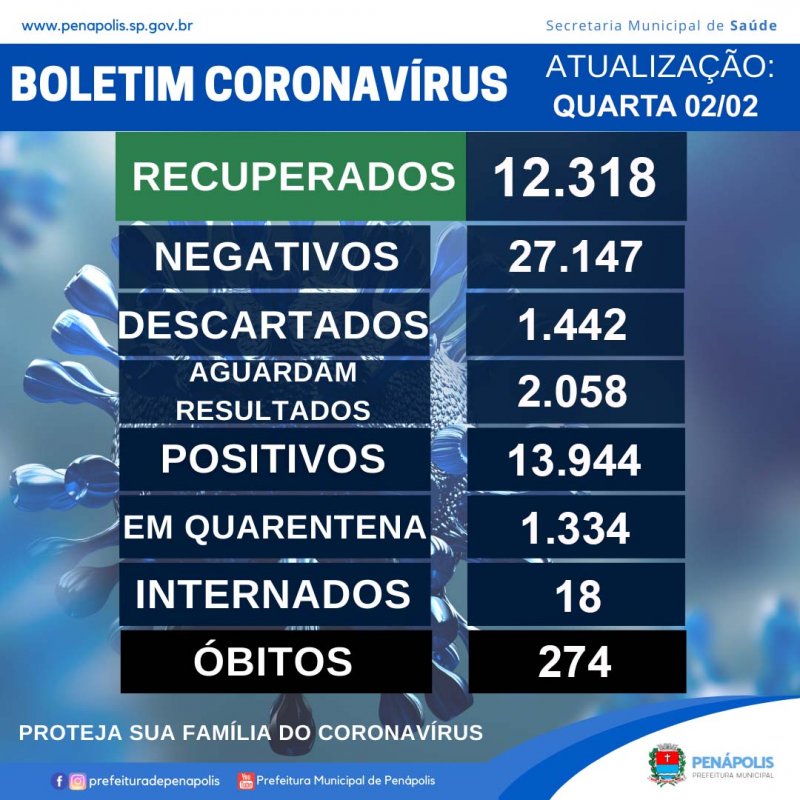 Duas novas mortes por Covid são confirmadas em Penápolis