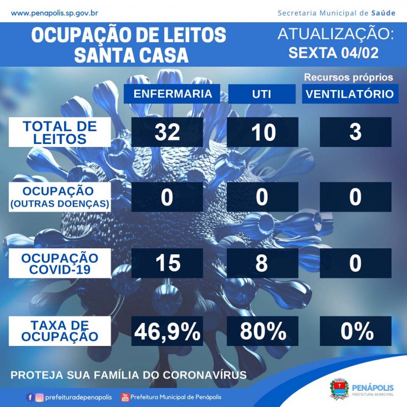 Penápolis apresenta 224 casos positivos de Covid em 24 horas