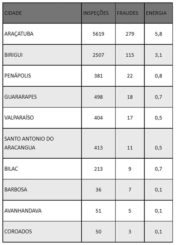 CPFL identificou quase 500 ligações clandestinas na região em 2021