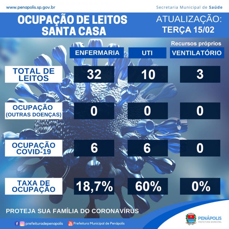 Covid-19: 77 casos são registrados em Penápolis em 24 horas