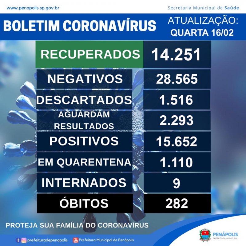 Covid-19: Penápolis registra 124 casos positivos em 24 horas