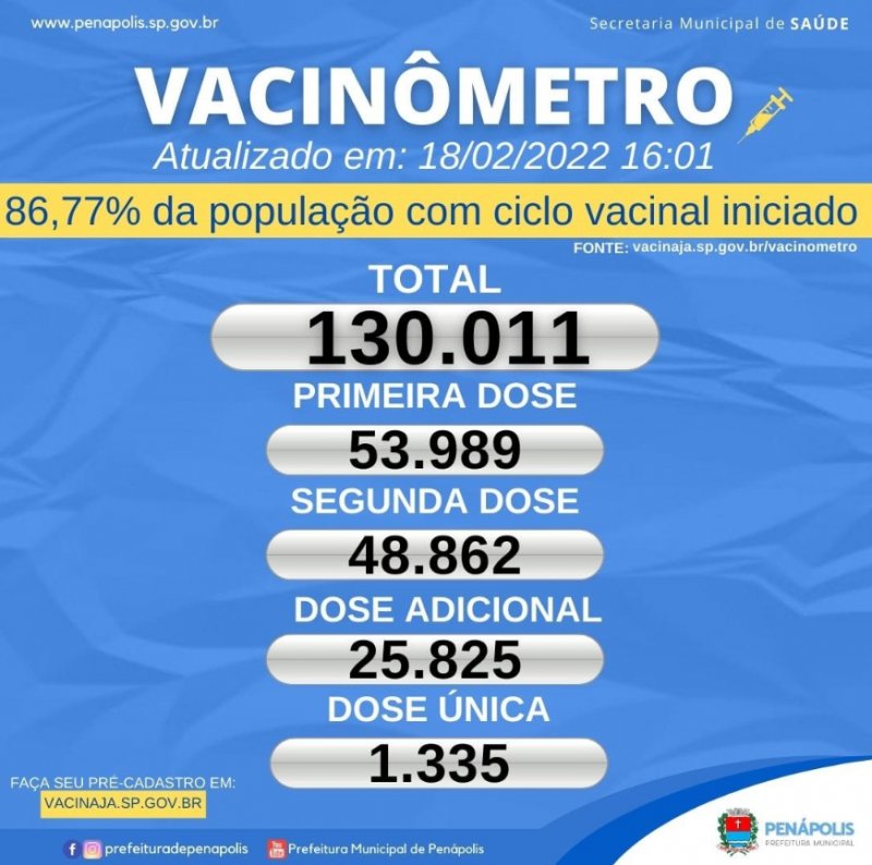 Covid-19: 86,77% da população de Penápolis está com ciclo vacinal iniciado