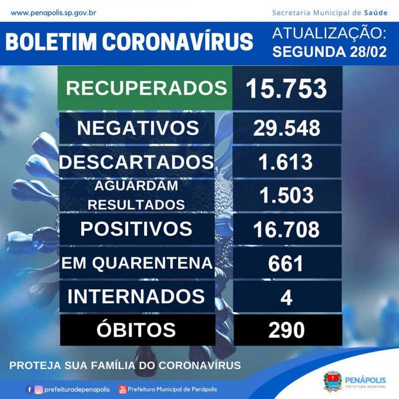 Homem de 36 anos morre por Covid em Penápolis