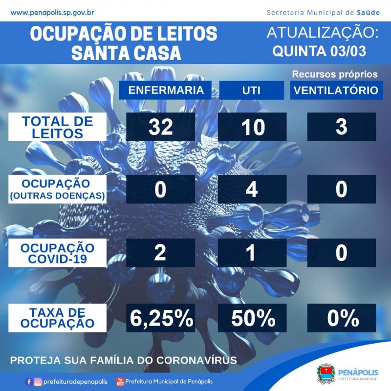 Cinco dos dez leitos da UTI Covid de Penápolis estão ocupados