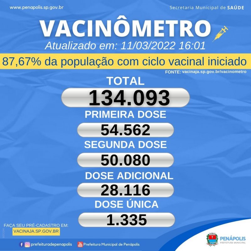 Cidade tem 87,67% da população com ciclo vacinal iniciado contra a Covid