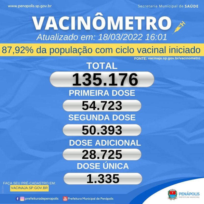 Quase 88% da população está com ciclo  vacinal iniciado contra Covid em Penápolis