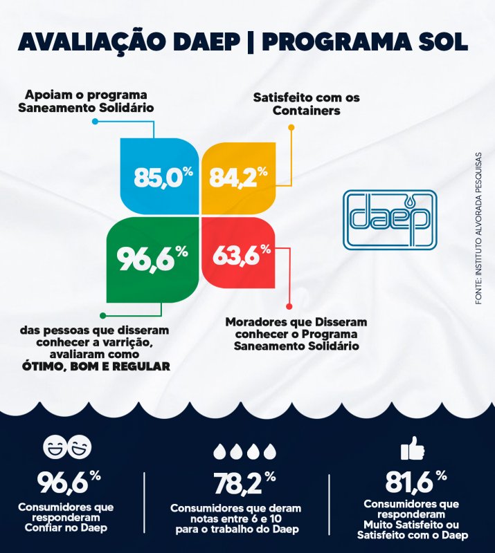 Pesquisa: Programa SOL tem 96% de avaliação positiva