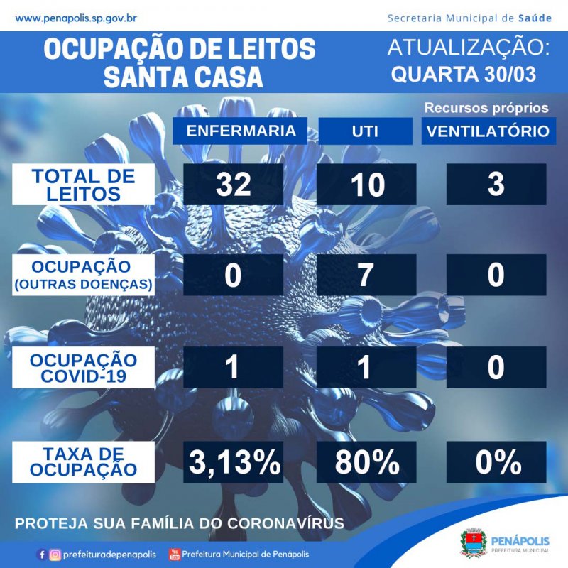 Boletim semanal: UTI Covid de Penápolis tem 80% de ocupação
