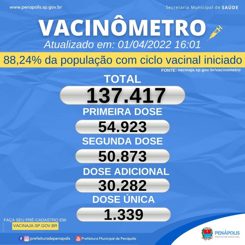 Quase 90% da população já tem o ciclo vacinal iniciado contra Covid em Penápolis