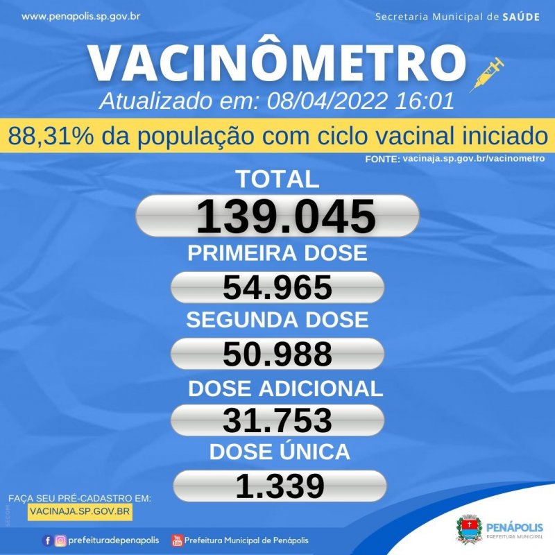 Covid-19: 88,31% da população tem ciclo vacinal iniciado