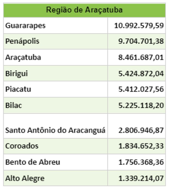 CPFL investiu mais de R$ 61 milhões na região