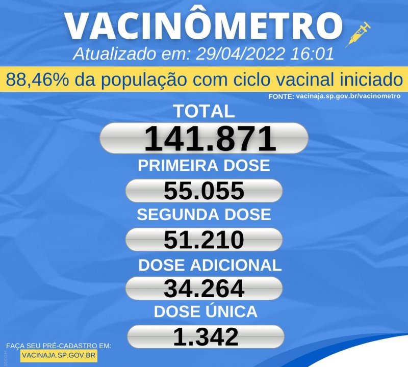 Penápolis já aplicou 141.871 doses de vacina contra Covid